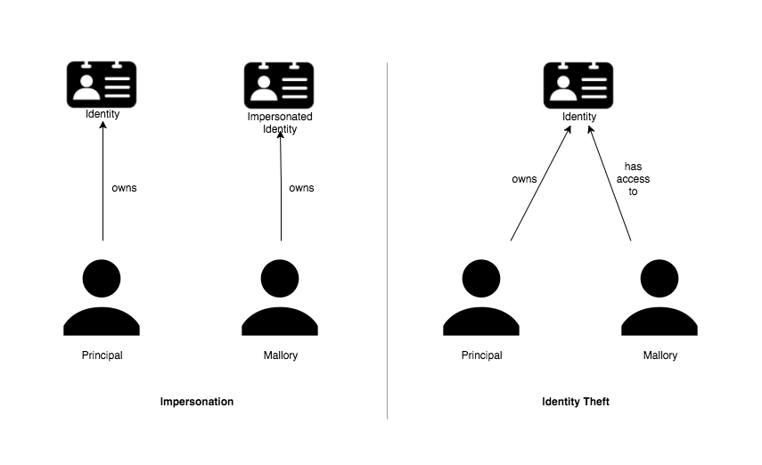 Identity theft vs Impersonation