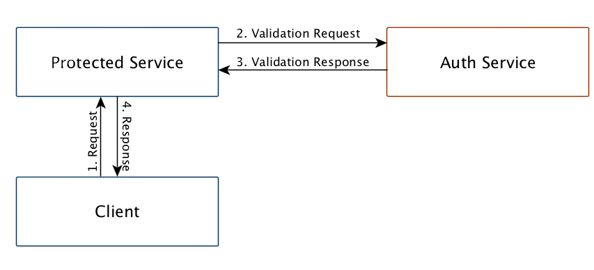 Image dipicting a typical request to the protected service.