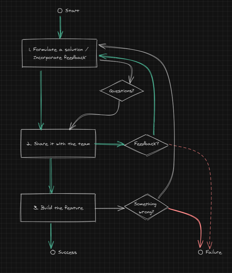 A flowchart describing the feature development process.